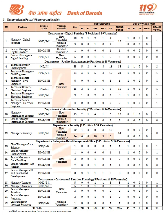 Bank of Baroda SO Vacancy Table