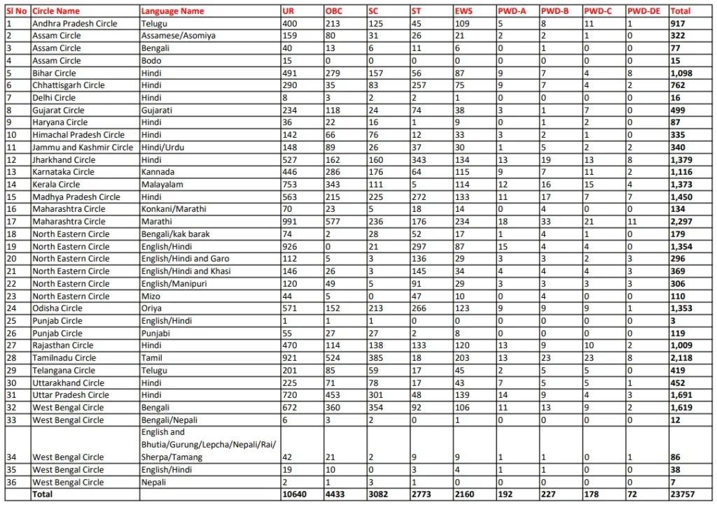 India Post GDS Session II Vacancy 2026
