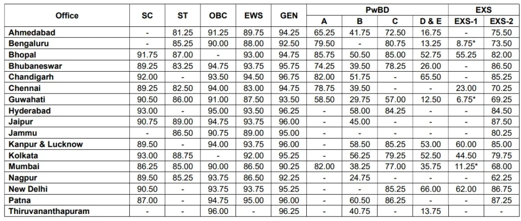 RBI Assistant Prelims Cut Off 2026 (Office-Wise & Category-Wise)