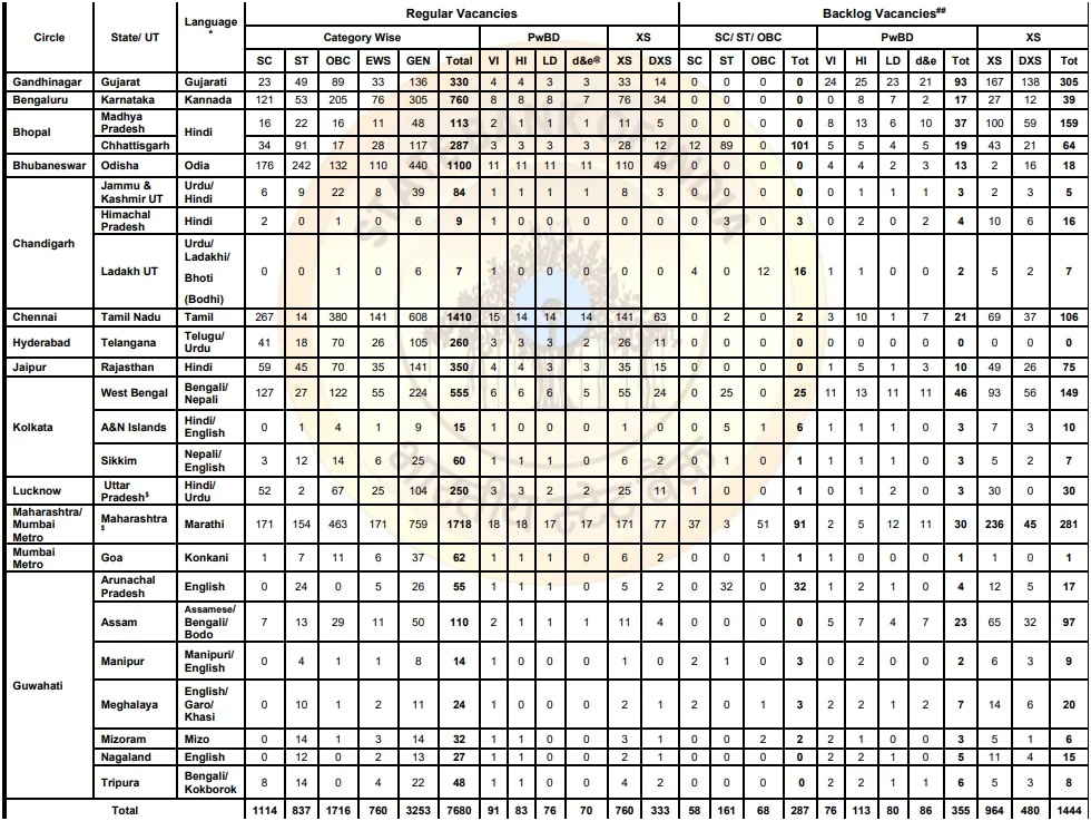 SBI Clerk Junior Associate Vacancy 2026