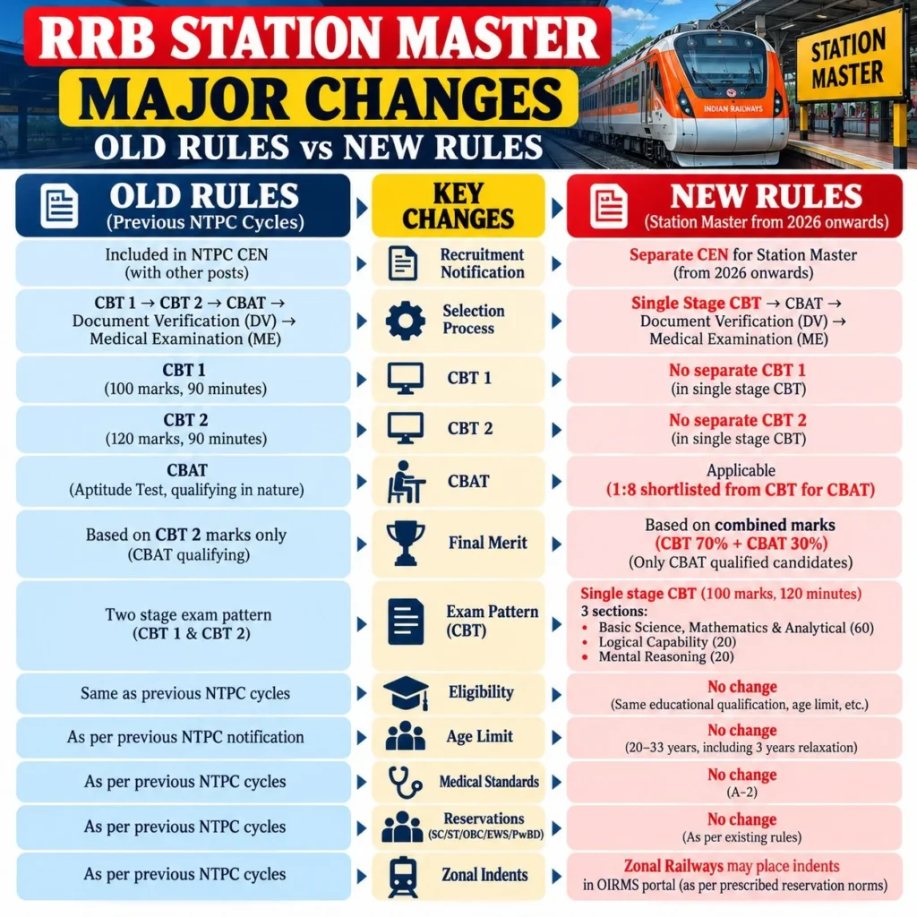 RRB Station Master major changes 2026 old rules vs new rules